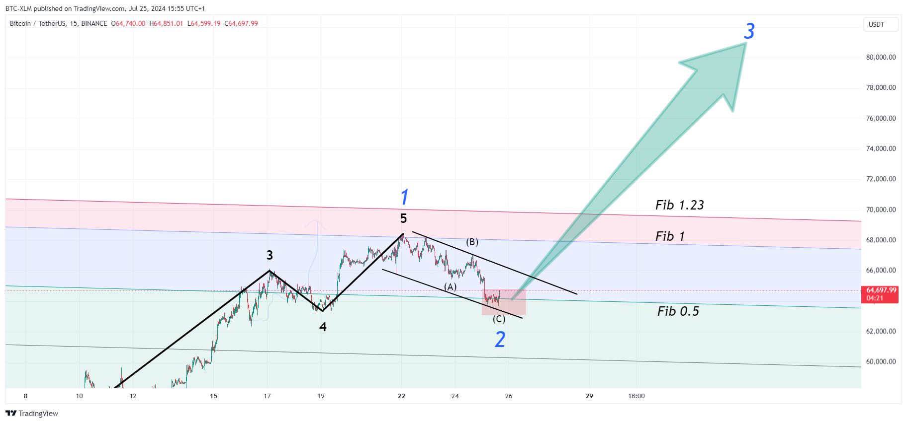 BINANCE:BTCUSDT Chart Image by BTC-XLM