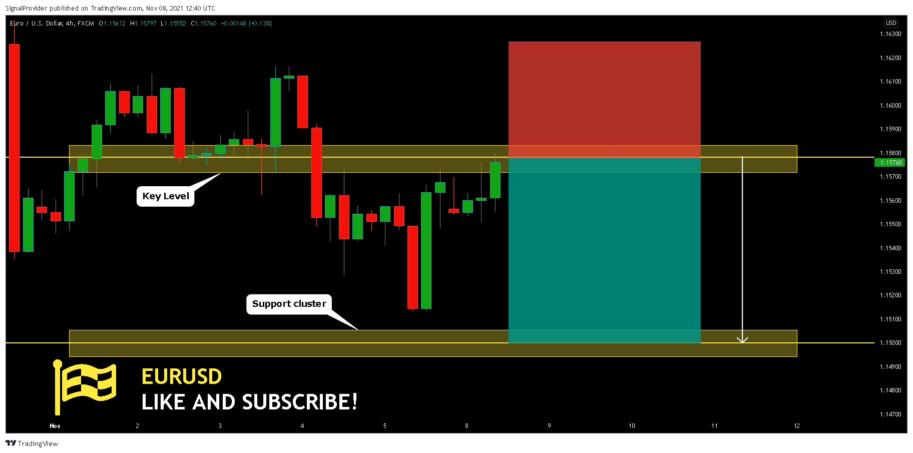 FX:EURUSD Chart Image by SignalProvider