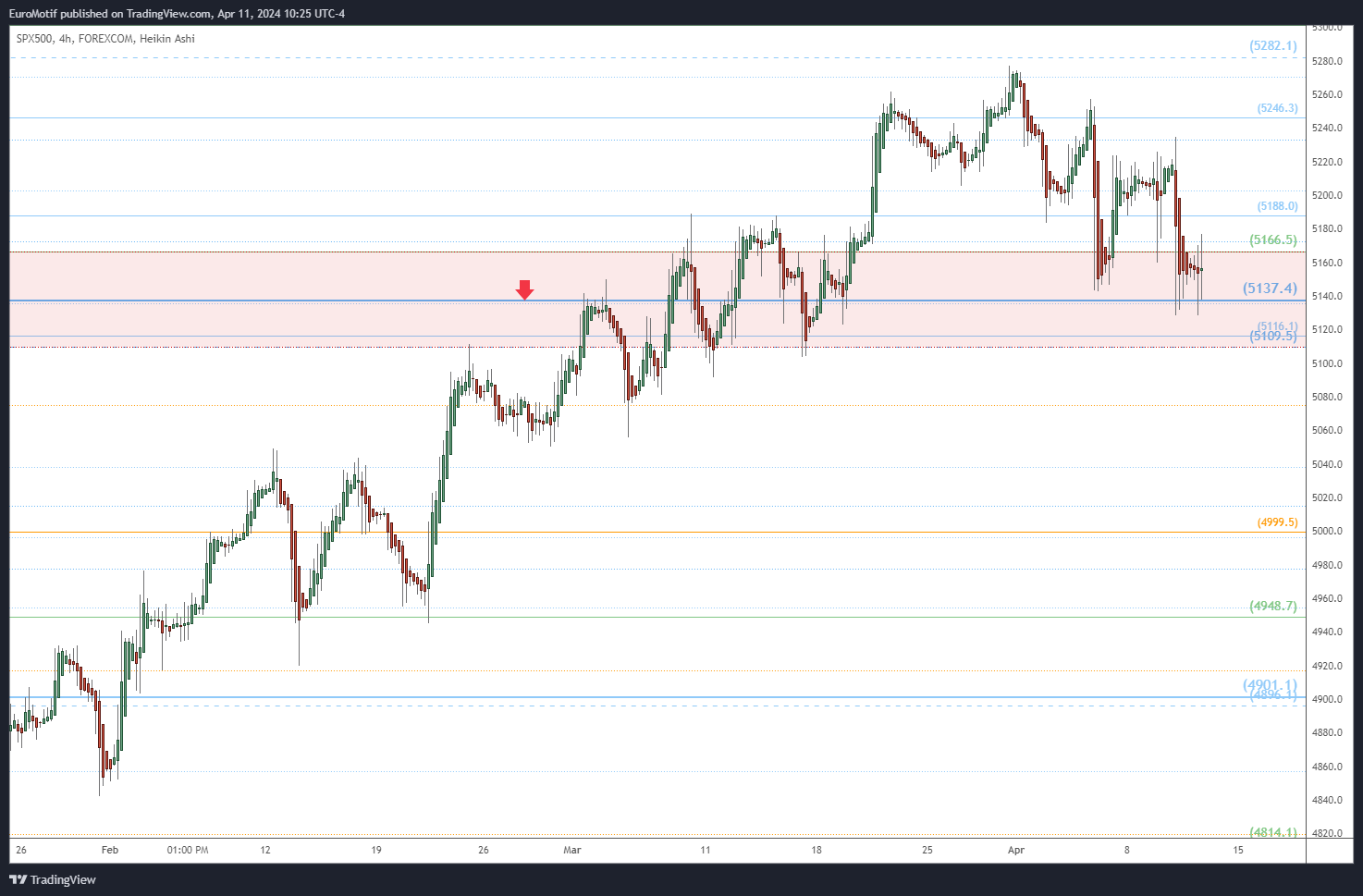 FOREXCOM:SPX500 Chart Image by EuroMotif