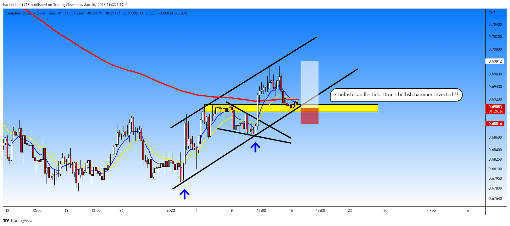 FOREXCOM:CADCHF Chart Image by harisonhbn9718