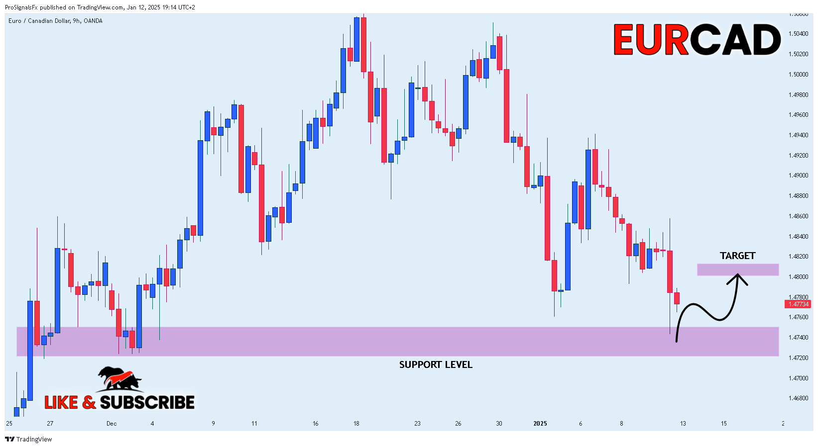 OANDA:EURCAD Chart Image by ProSignalsFx