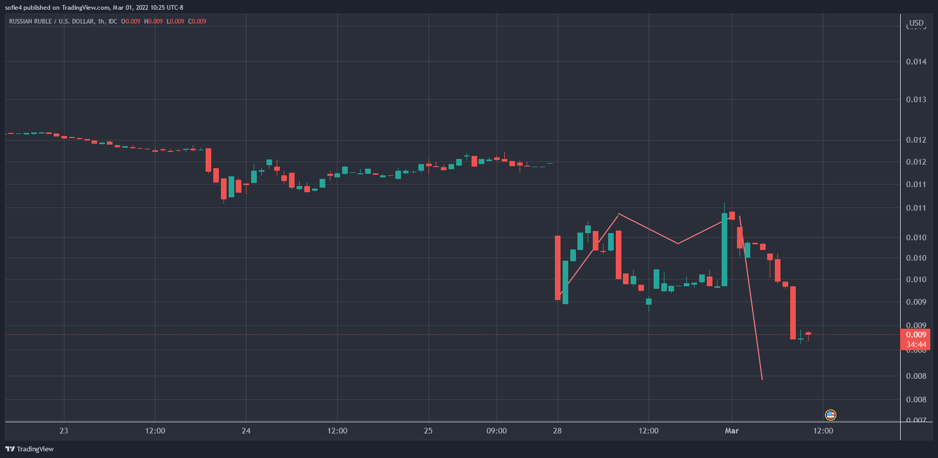FX_IDC:RUBUSD Chart Image by rubyatmidnight