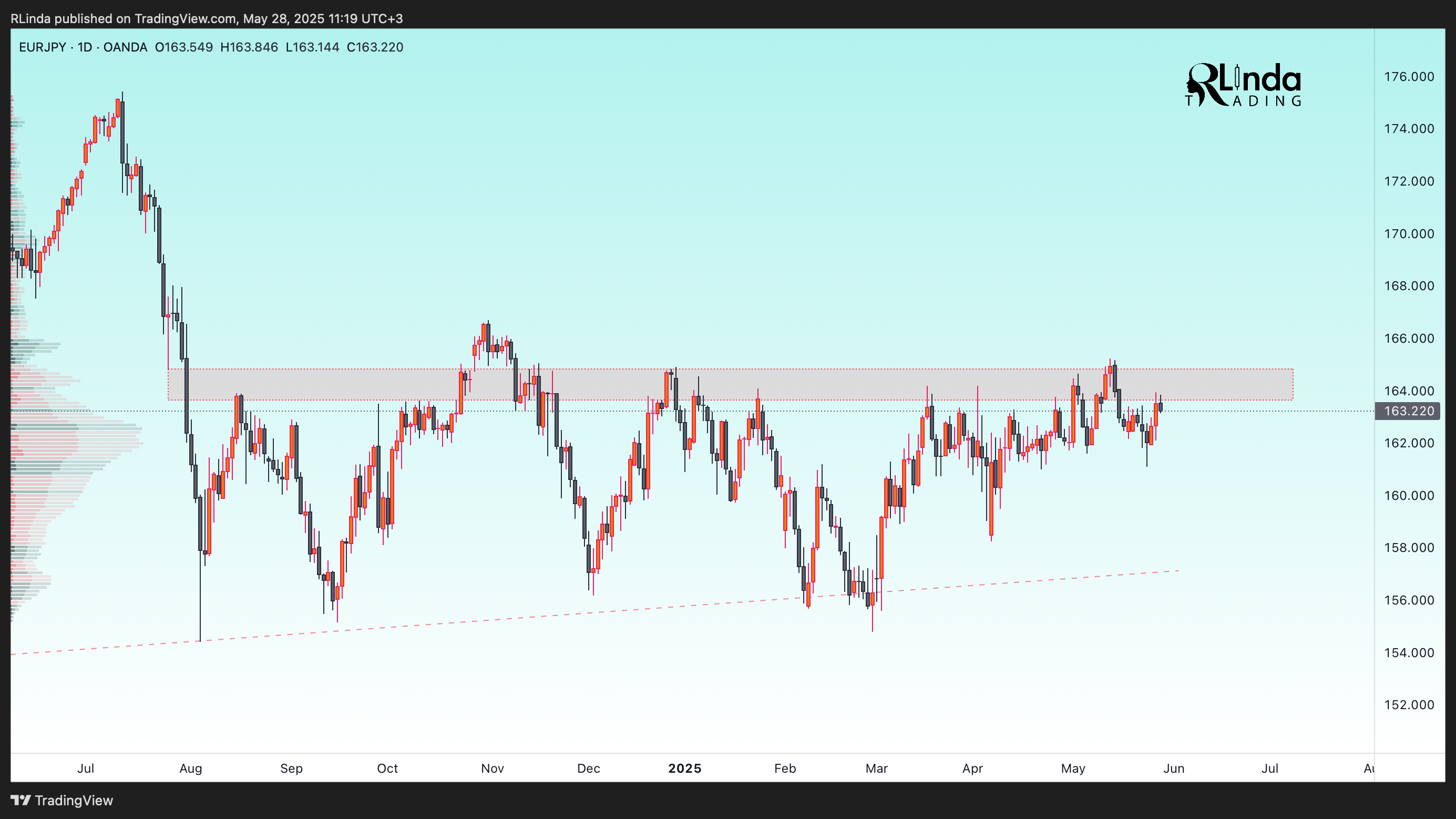 OANDA:EURJPY Chart Image by RLinda