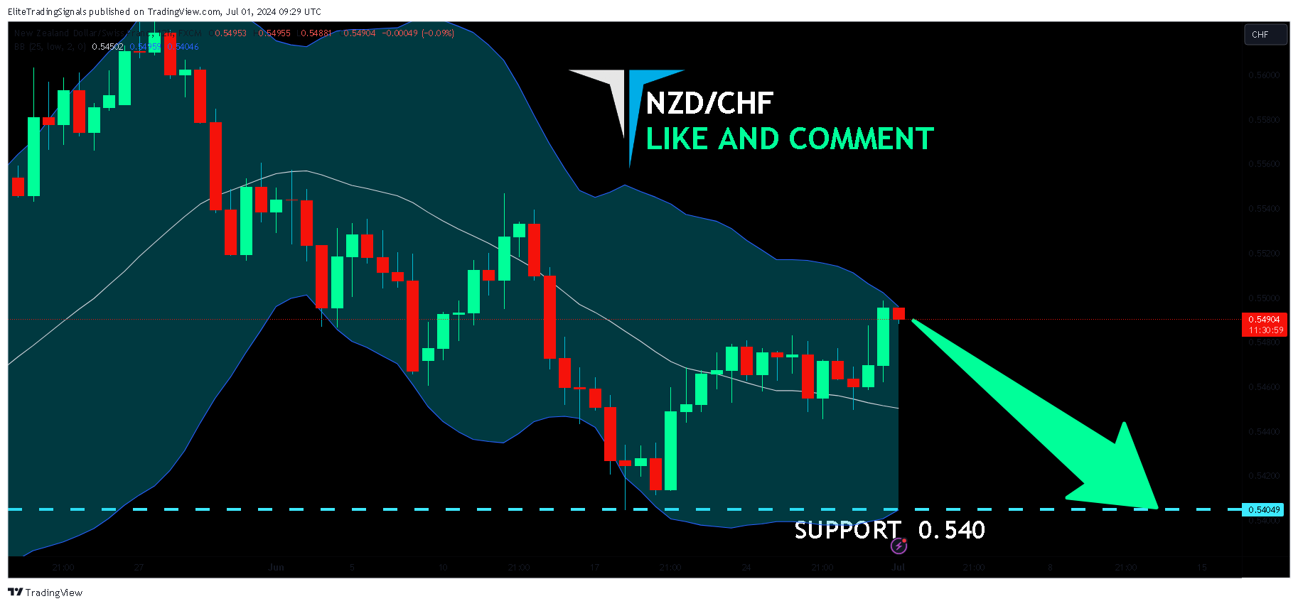 FX:NZDCHF Chart Image by EliteTradingSignals