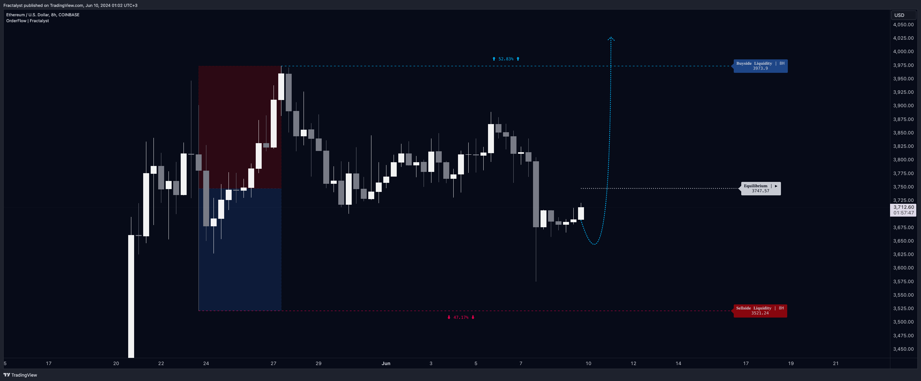 COINBASE:ETHUSD Chart Image by Fractalyst