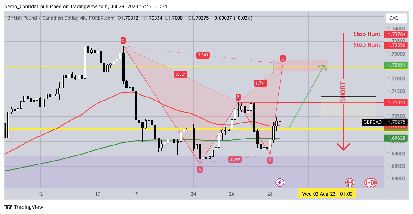 FOREXCOM:GBPCAD Chart Image by Nemo_Confidat