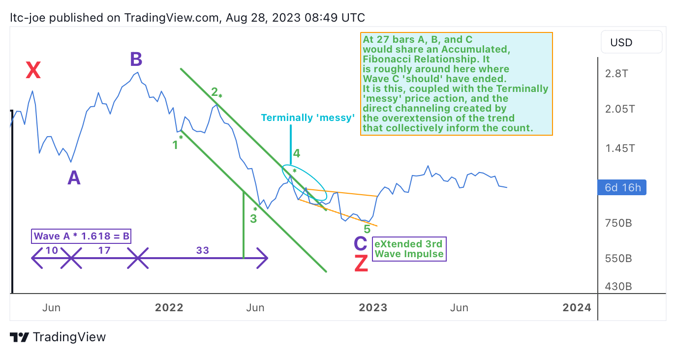 CRYPTOCAP:TOTAL Chart Image by ltc-joe