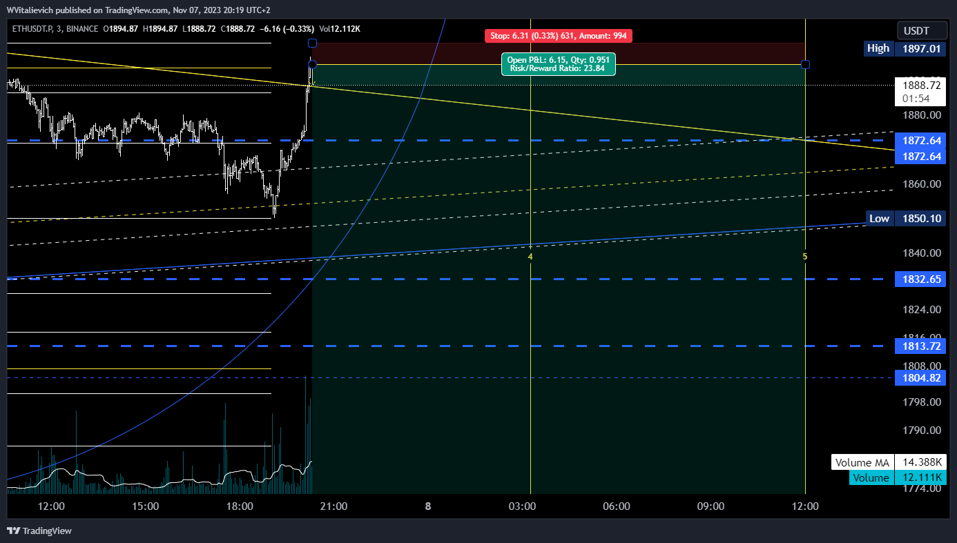 BINANCE:ETHUSDT.P Chart Image by WVitalievich