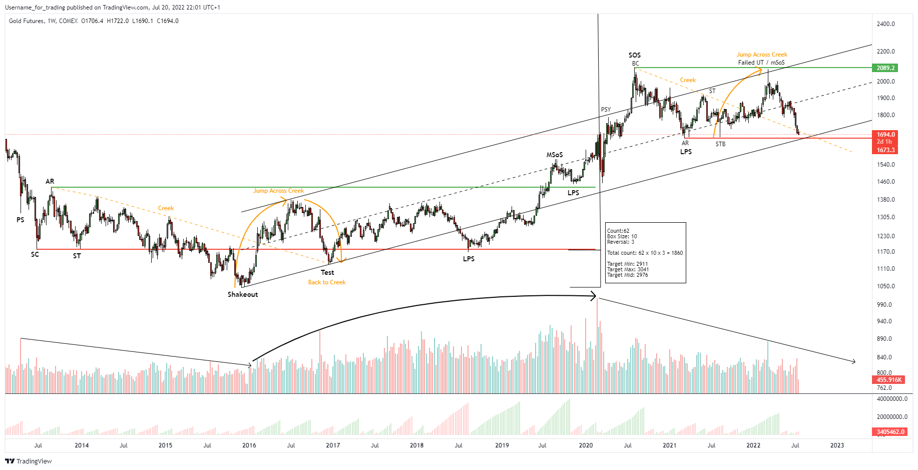 COMEX:GC1! Chart Image by Username_for_trading