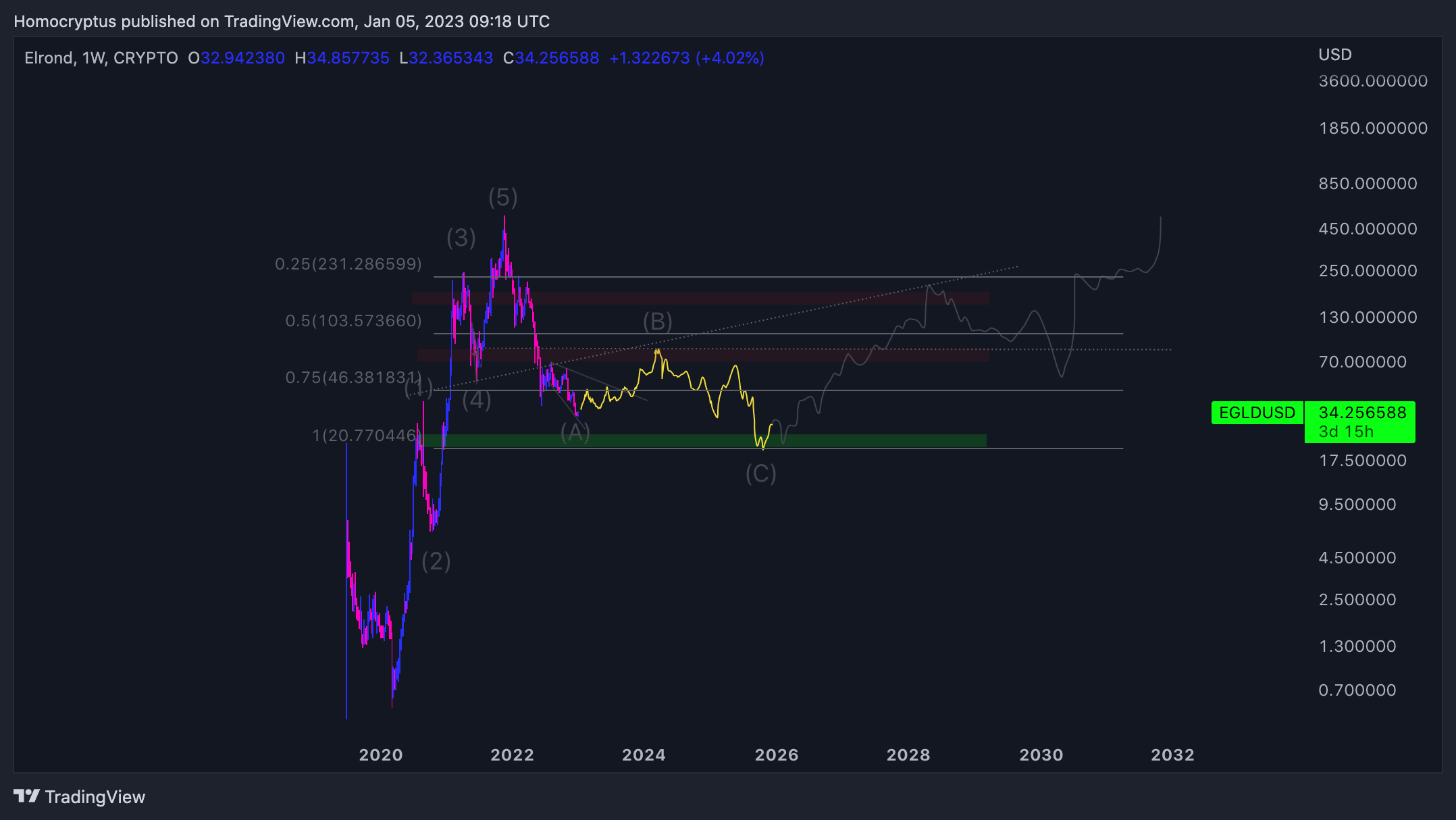 CRYPTO:EGLDUSD Chart Image by Homocryptus