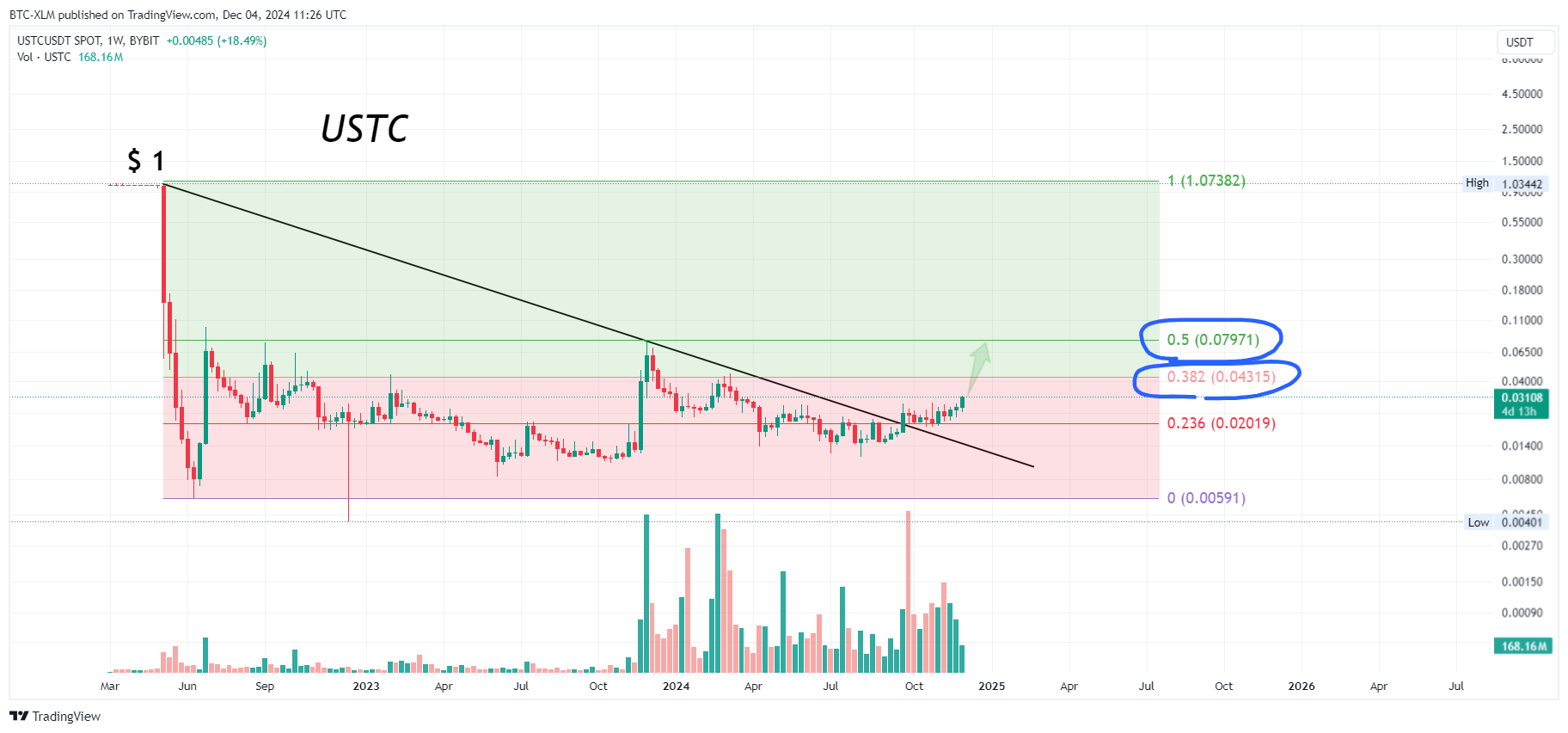 BYBIT:USTCUSDT Chart Image by BTC-XLM