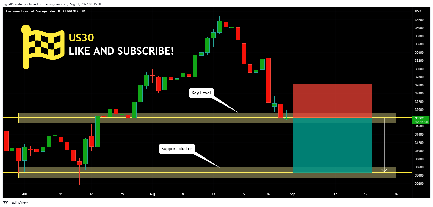 CURRENCYCOM:US30 Chart Image by SignalProvider