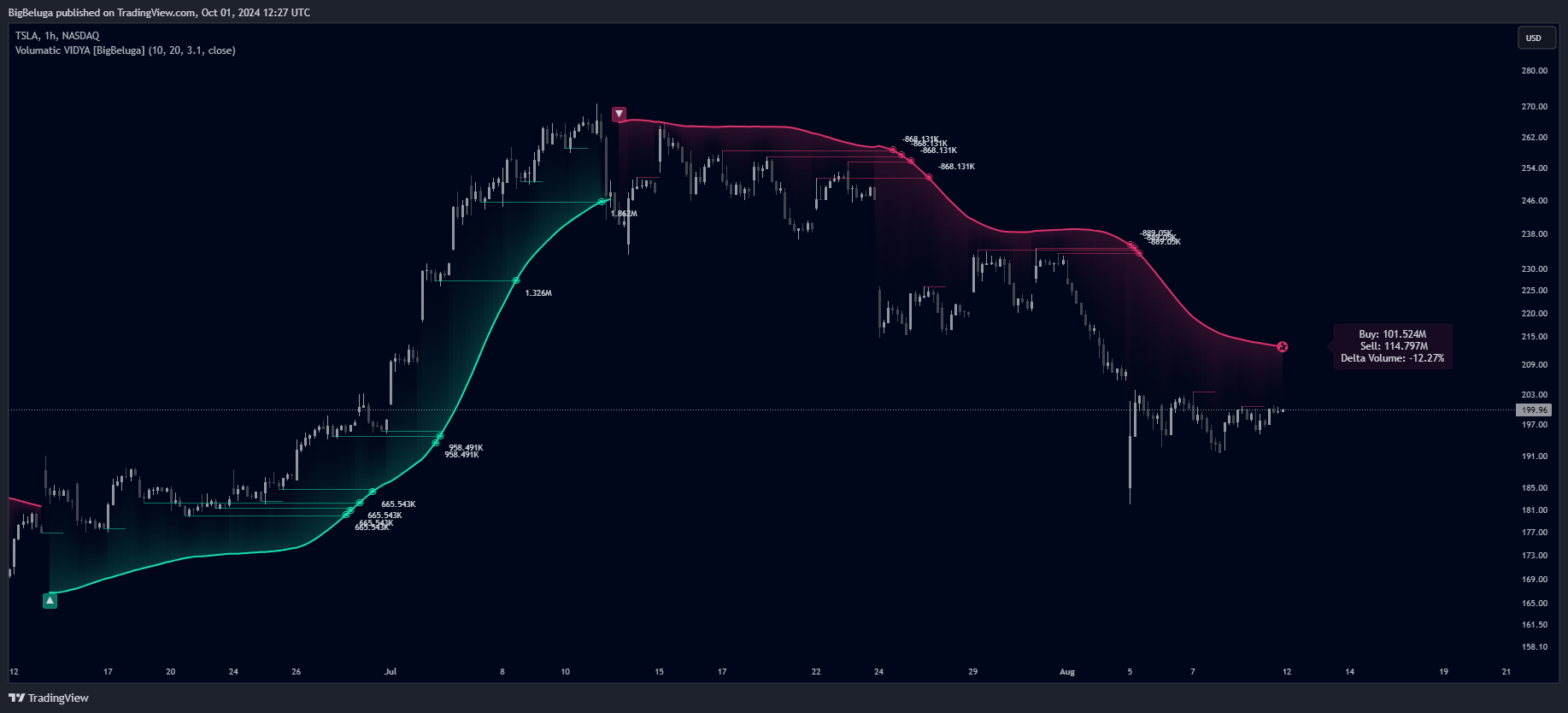 BATS:TSLA Chart Image by BigBeluga