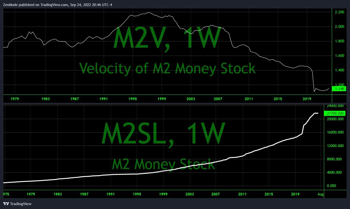 FRED:M2V Chart Image by ZenMode