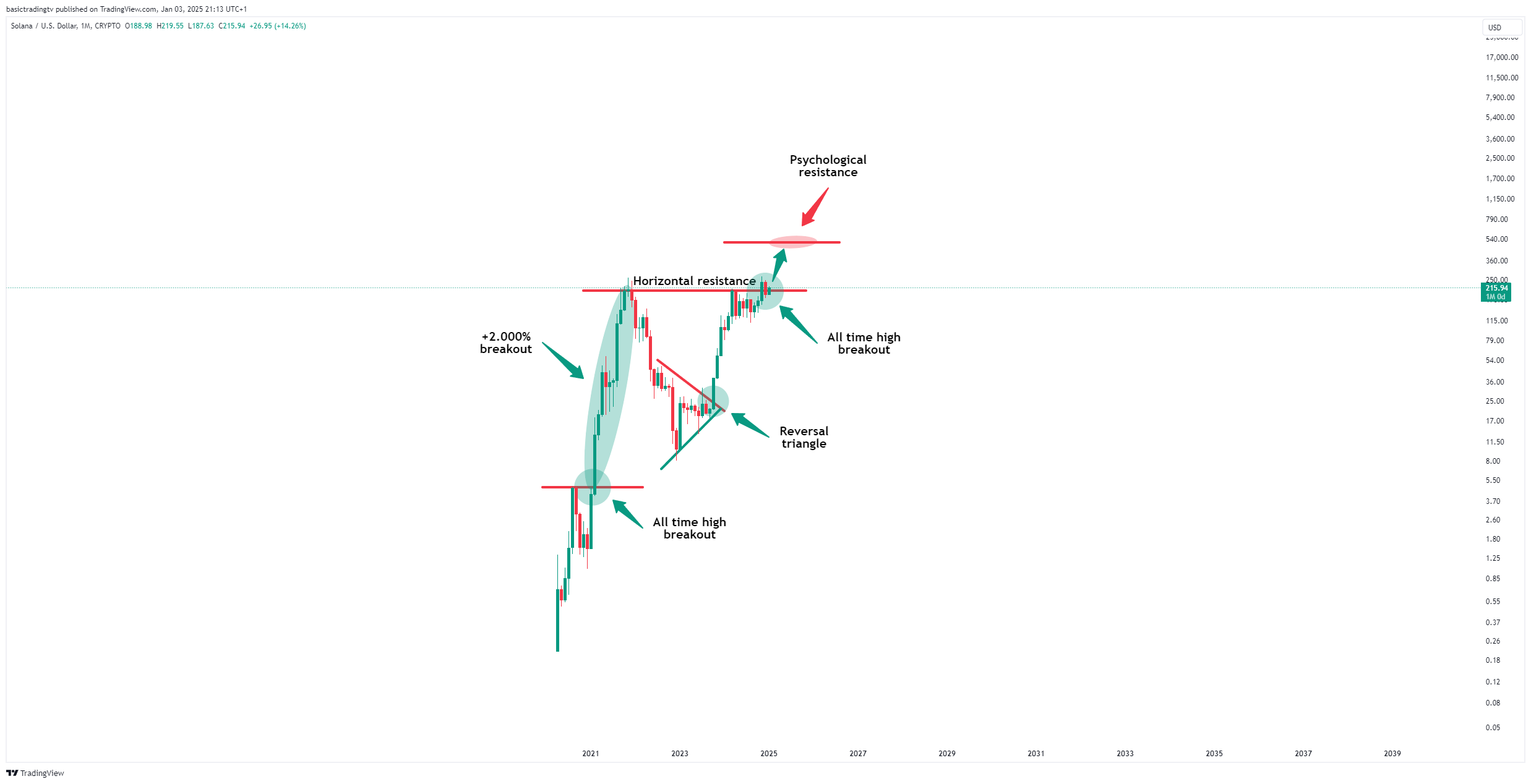CRYPTO:SOLUSD Chart Image by basictradingtv