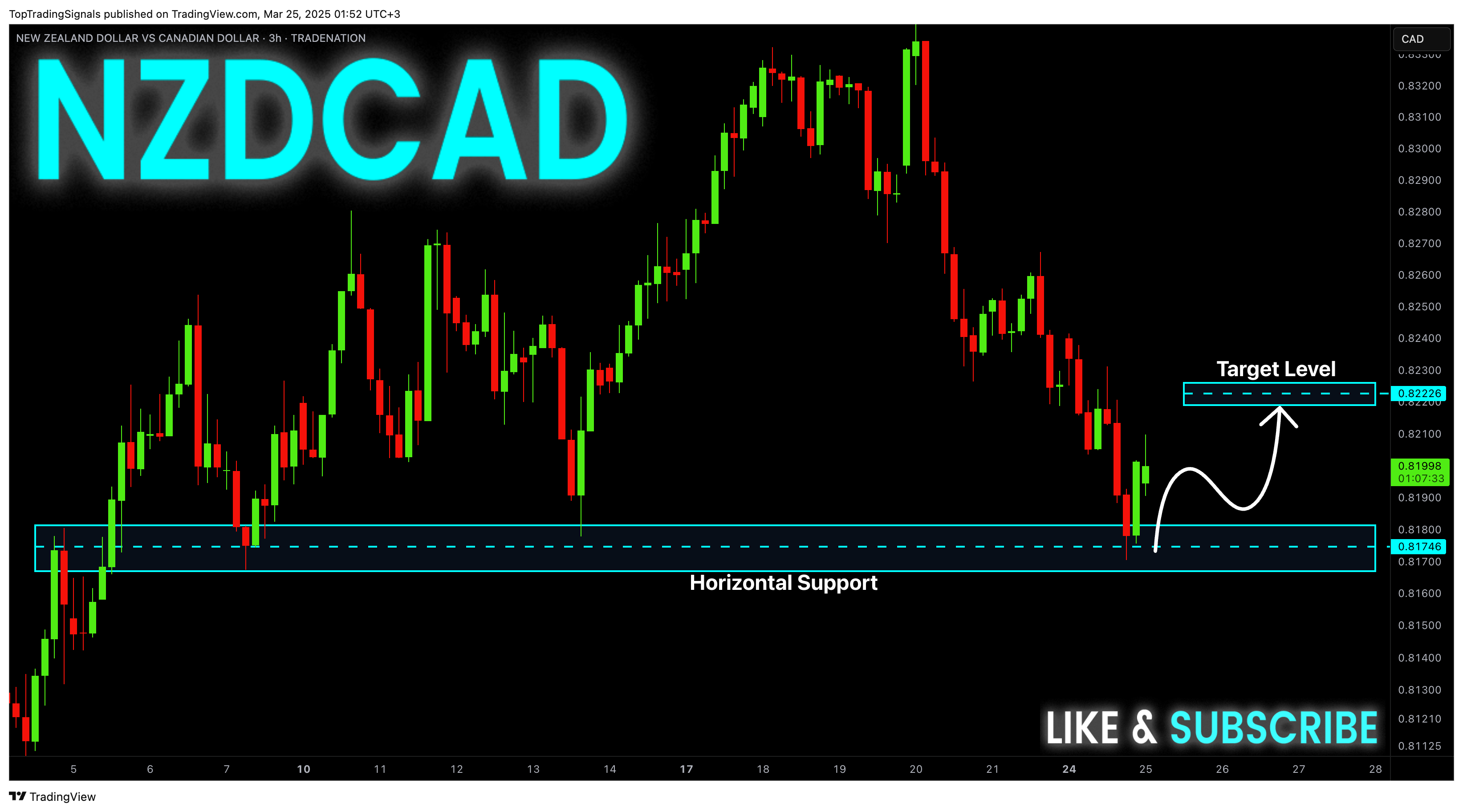 TRADENATION:NZDCAD Chart Image by TopTradingSignals