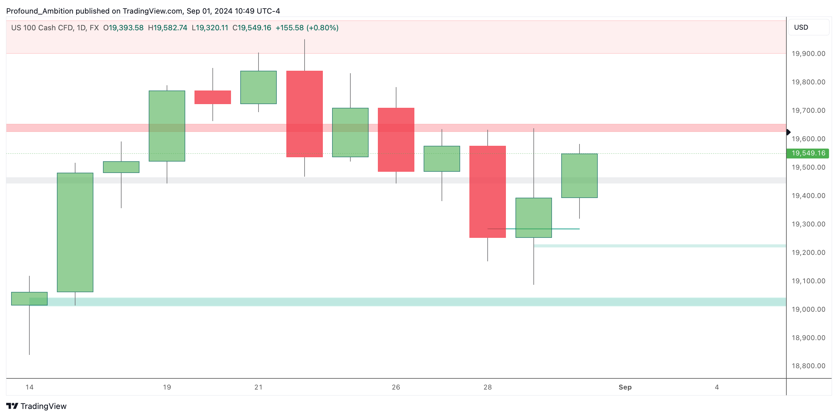FX:NAS100 Chart Image by Profound_Ambition