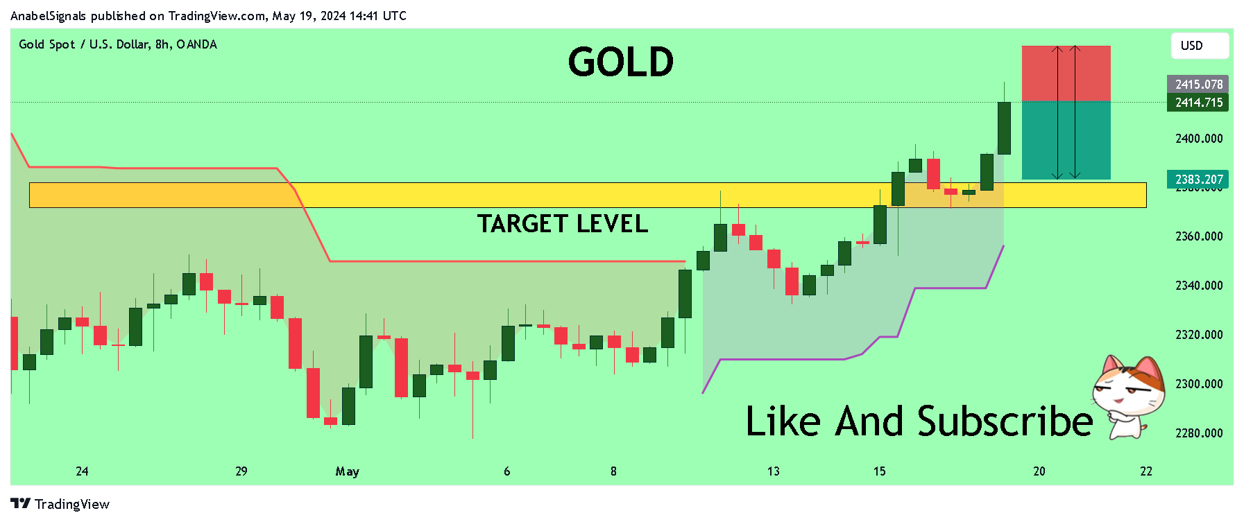 OANDA:XAUUSD Chart Image by AnabelSignals