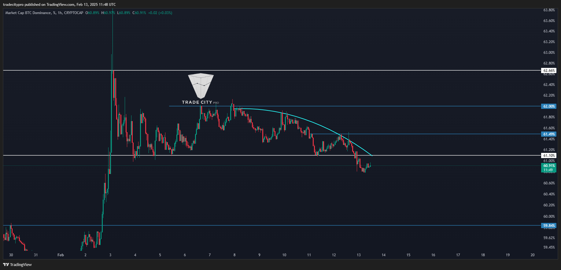 CRYPTOCAP:BTC.D Chart Image by tradecitypro