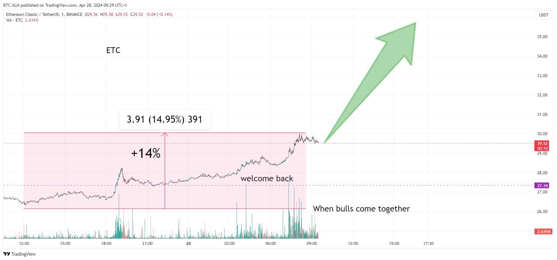 BINANCE:ETCUSDT Chart Image by BTC-XLM