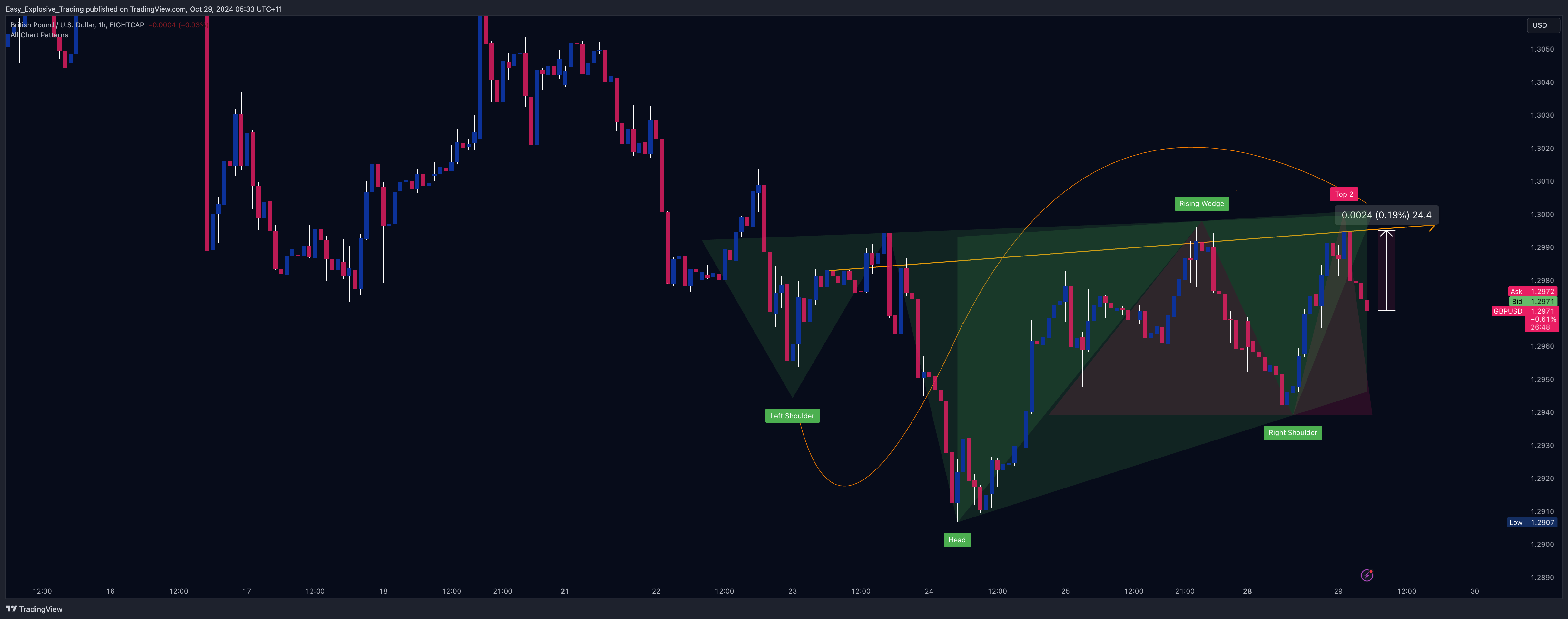 EIGHTCAP:GBPUSD Chart Image by Easy_Explosive_Trading