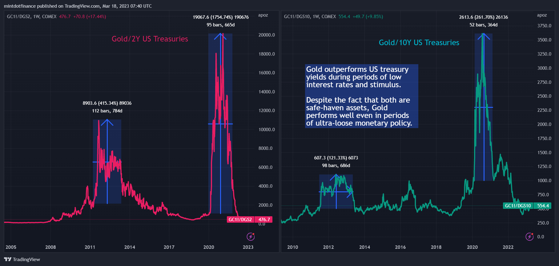 COMEX:GC1!/FRED:DGS10 Chart Image by mintdotfinance