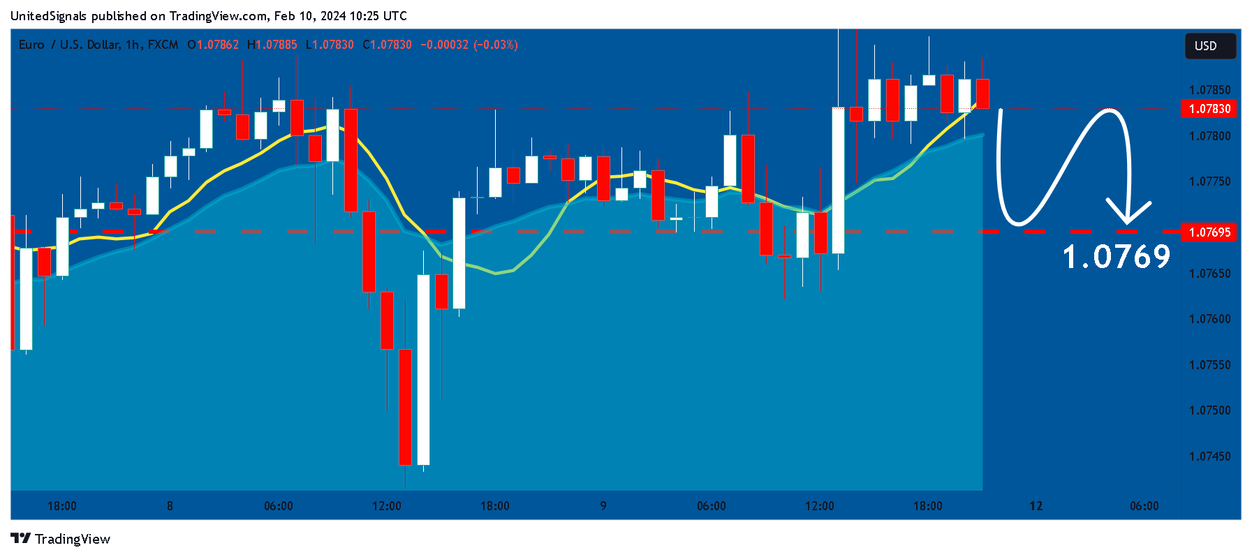 FX:EURUSD Chart Image by UnitedSignals