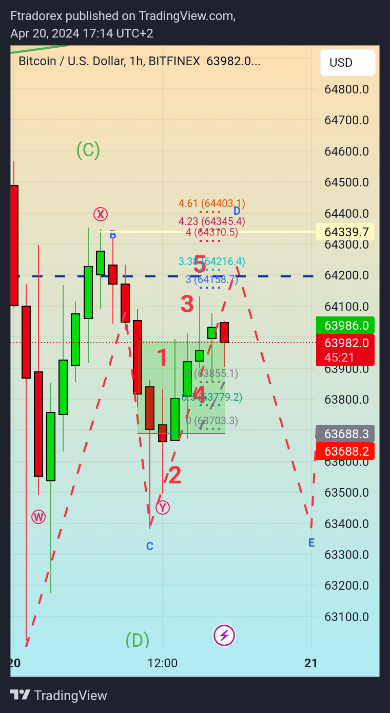 BITFINEX:BTCUSD Chart Image by Ftradorex