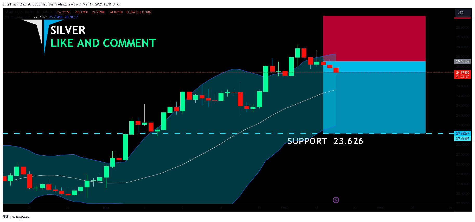 OANDA:XAGUSD Chart Image by EliteTradingSignals