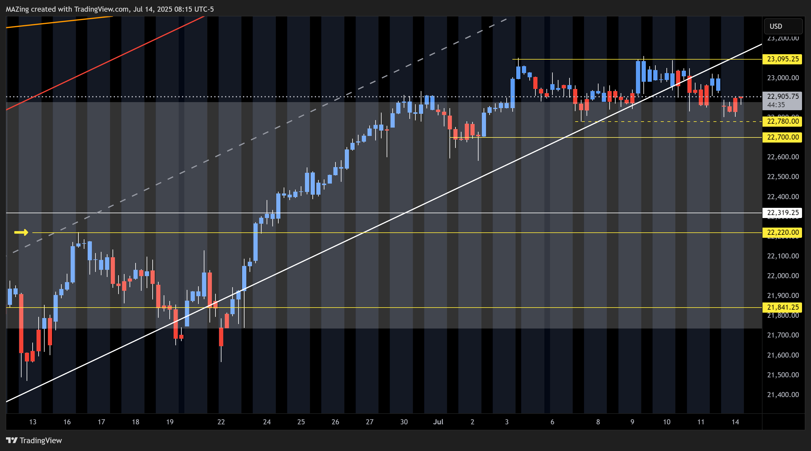 CME_MINI:NQ1! Chart Image by MAZing