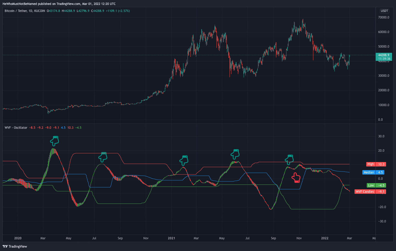 KUCOIN:BTCUSDT Chart Image by Trendoscope