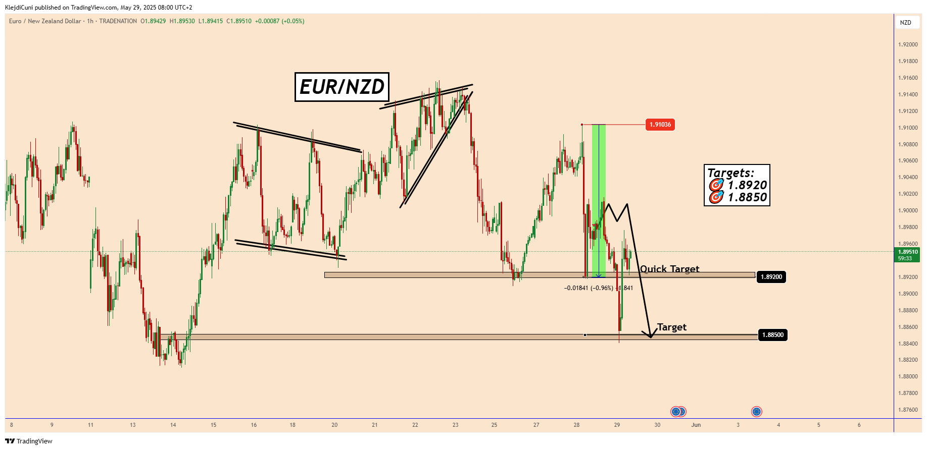 TRADENATION:EURNZD Chart Image by KlejdiCuni