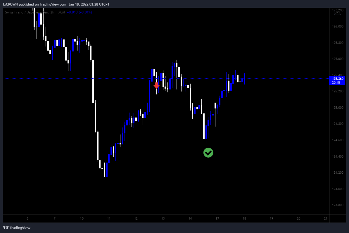 FX:CHFJPY Chart Image by Nika-Lekishvili