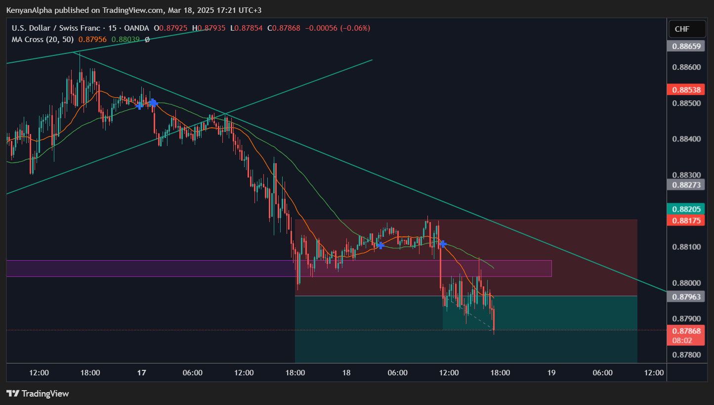 OANDA:USDCHF Chart Image by KenyanAlpha