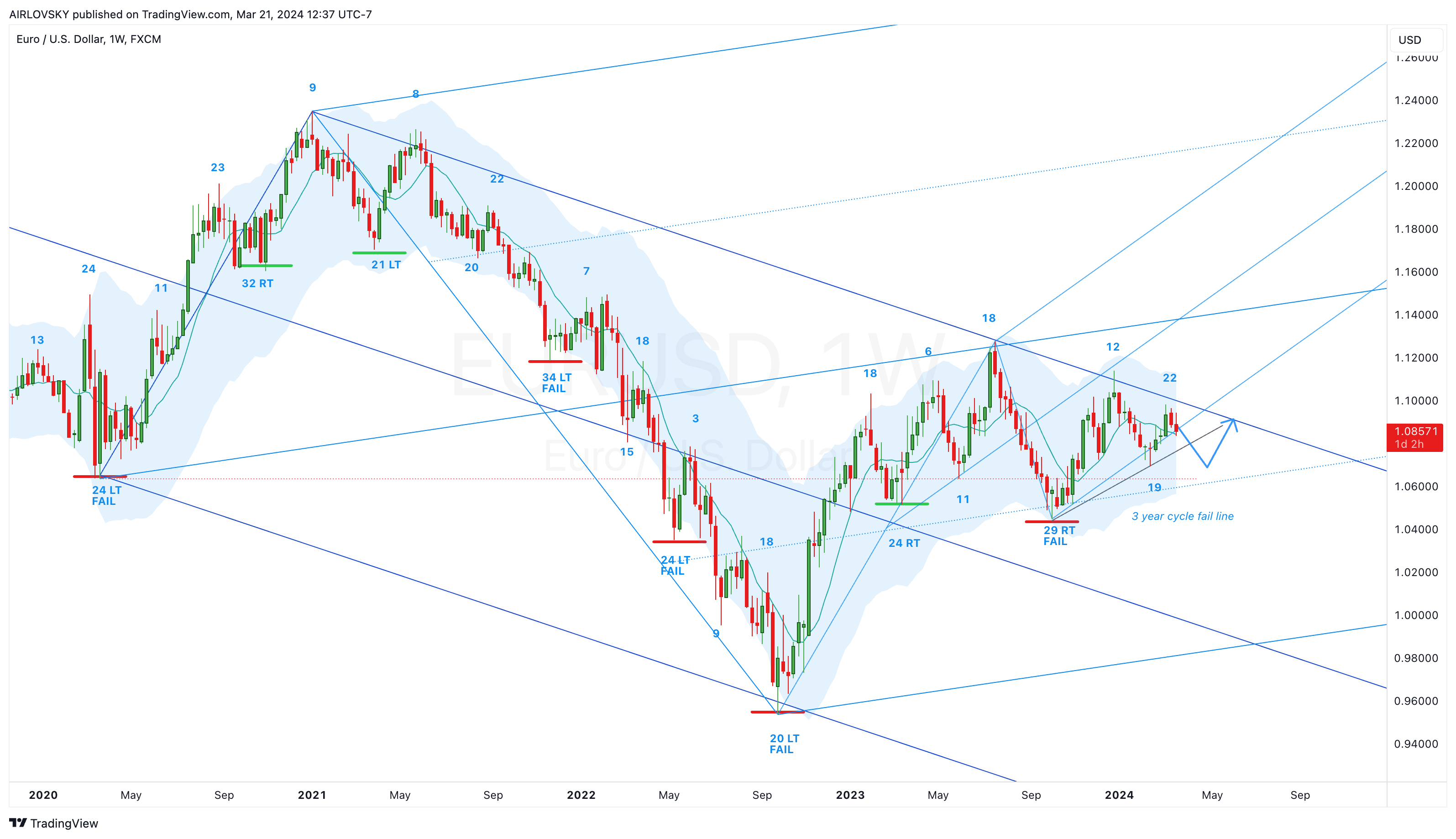 FX:EURUSD Chart Image by AIRLOVSKY