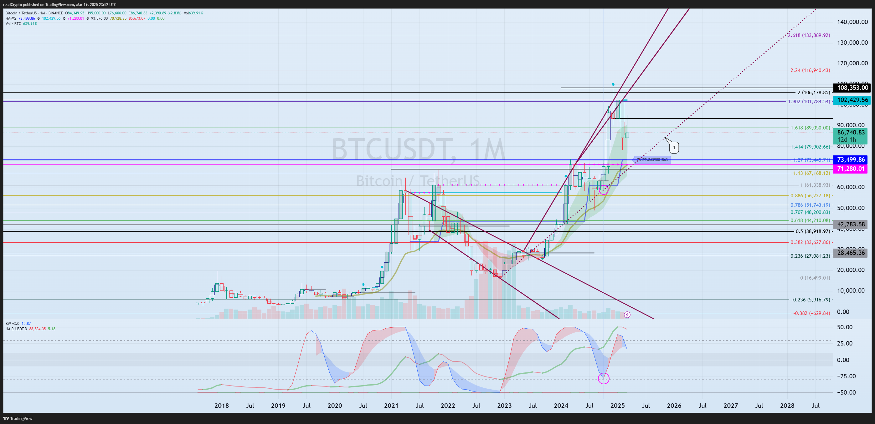 BINANCE:BTCUSDT Chart Image by readCrypto