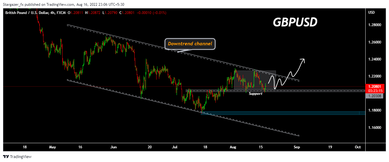 FX:GBPUSD Chart Image by Stargazer_fx