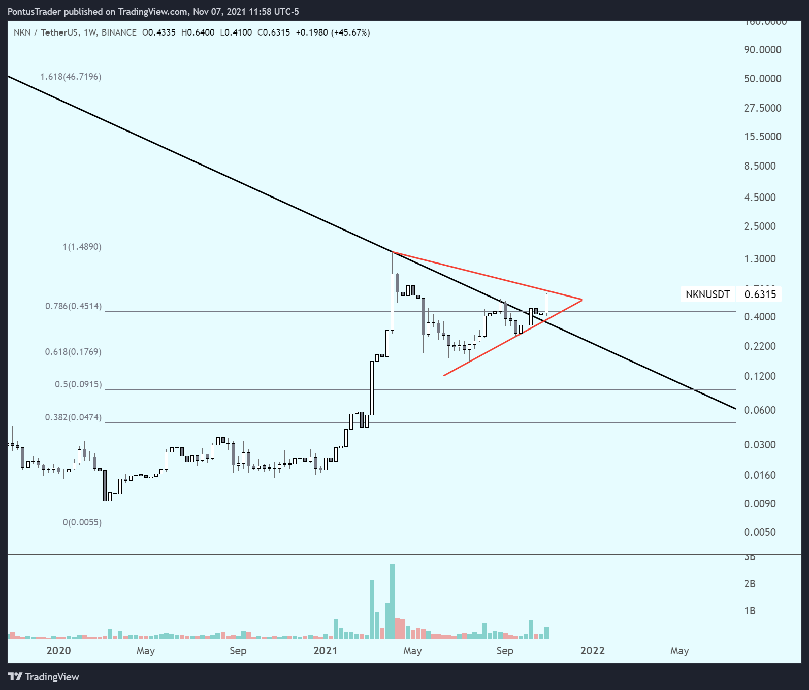 BINANCE:NKNUSDT Chart Image by PontusTrader
