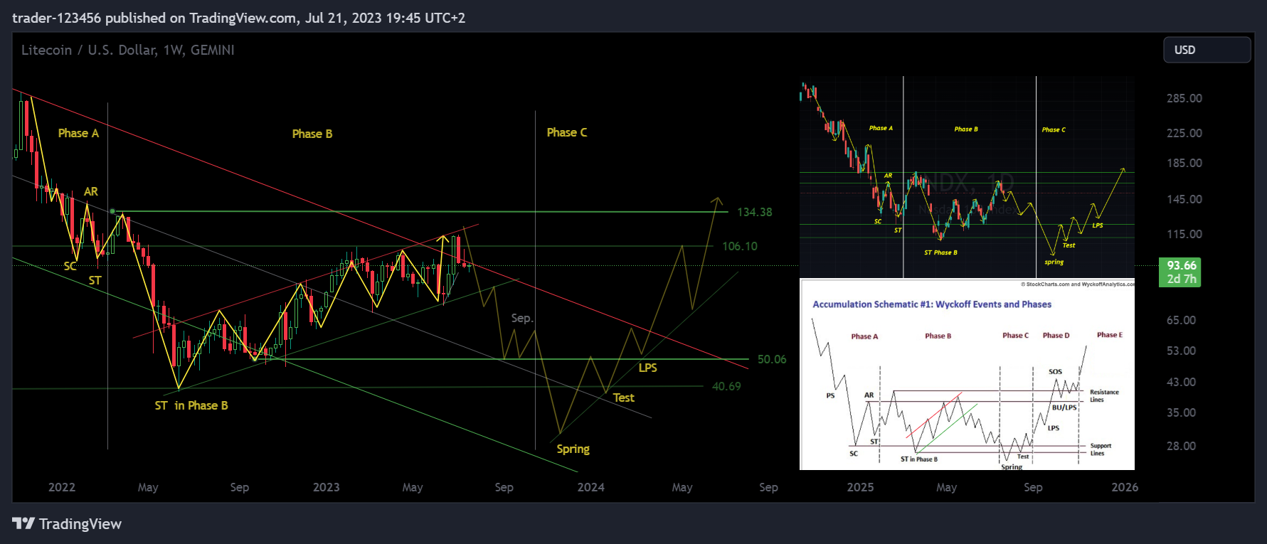 GEMINI:LTCUSD Chart Image by trader-123456