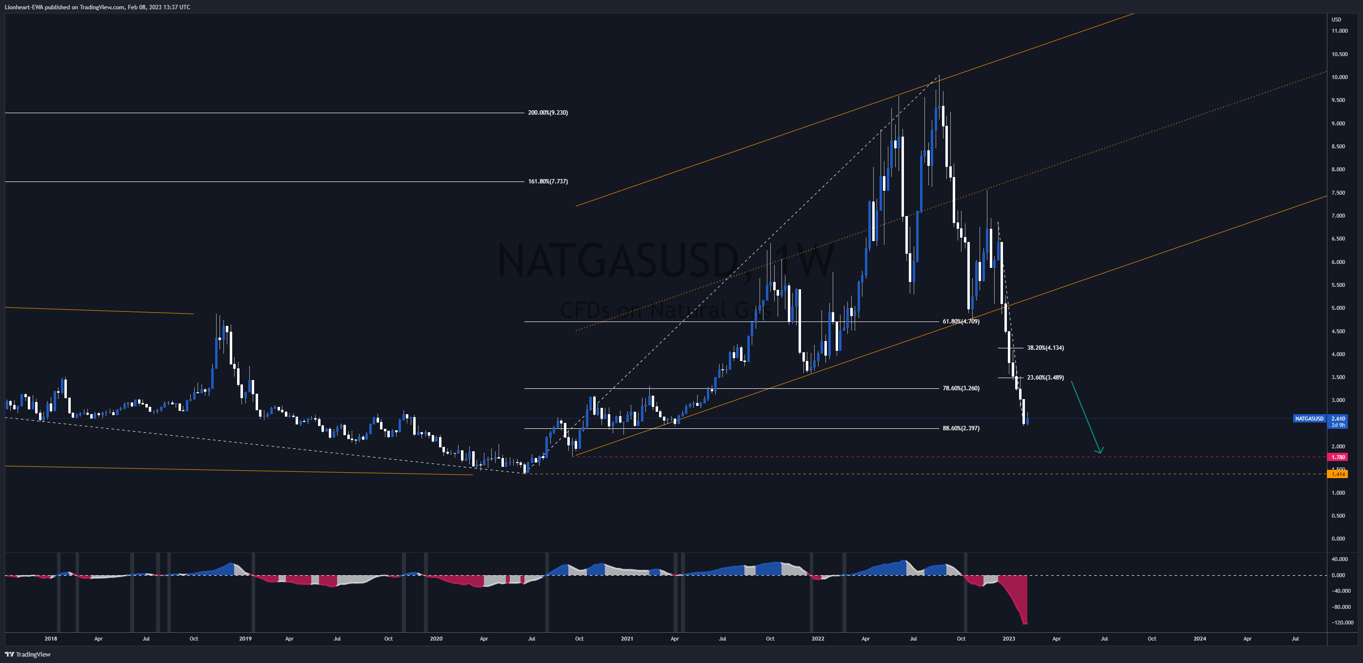 OANDA:NATGASUSD Chart Image by EW4X