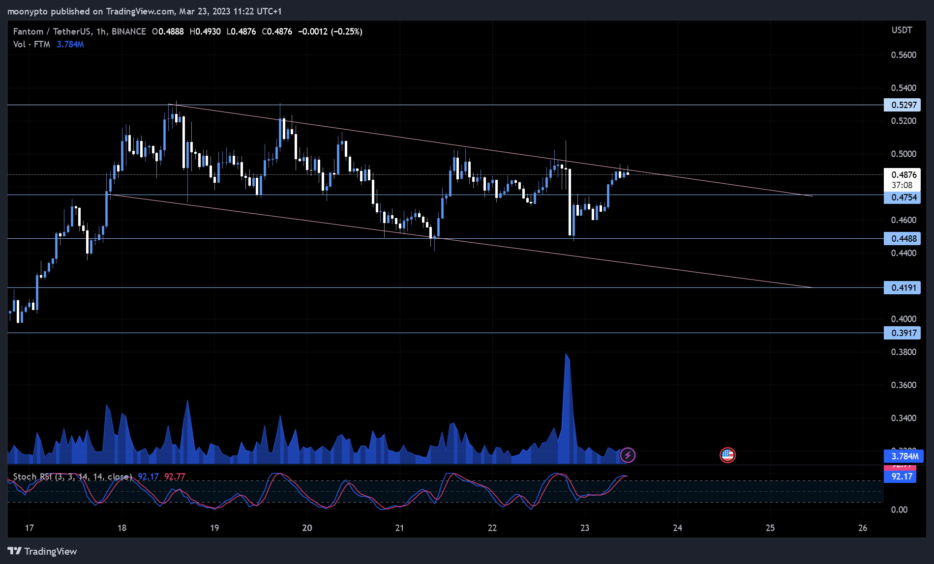 BINANCE:FTMUSDT Chart Image by moonypto