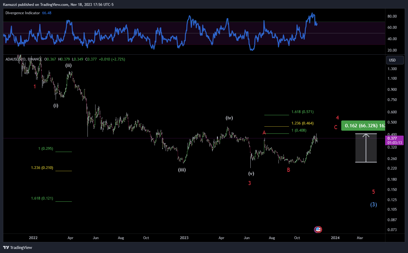 BINANCE:ADAUSD Chart Image by CryptoHolix