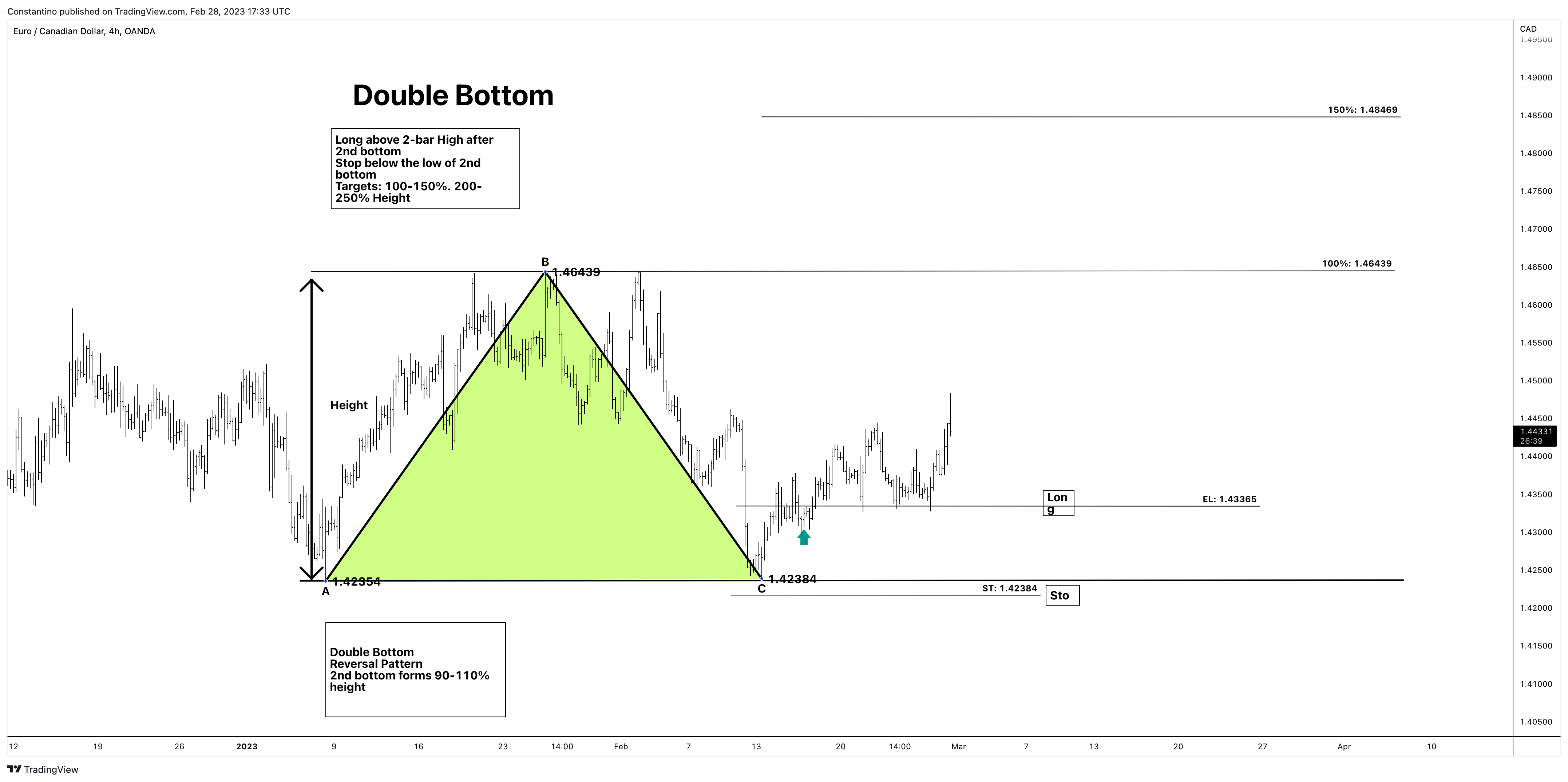 OANDA:EURCAD Chart Image by TradeChartPatternsLikeThePros