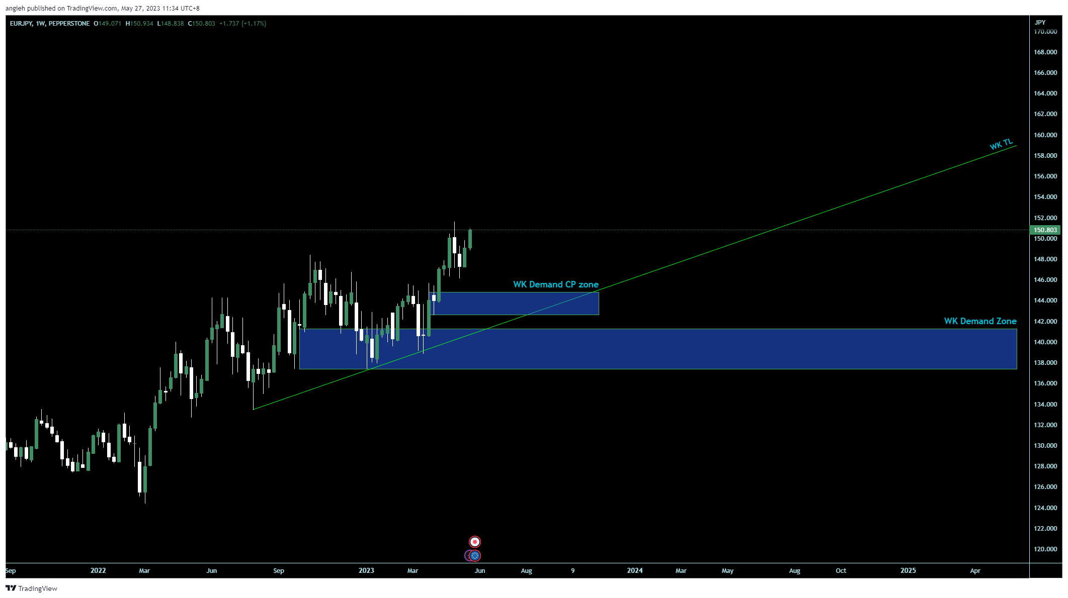 PEPPERSTONE:EURJPY Chart Image by angieh