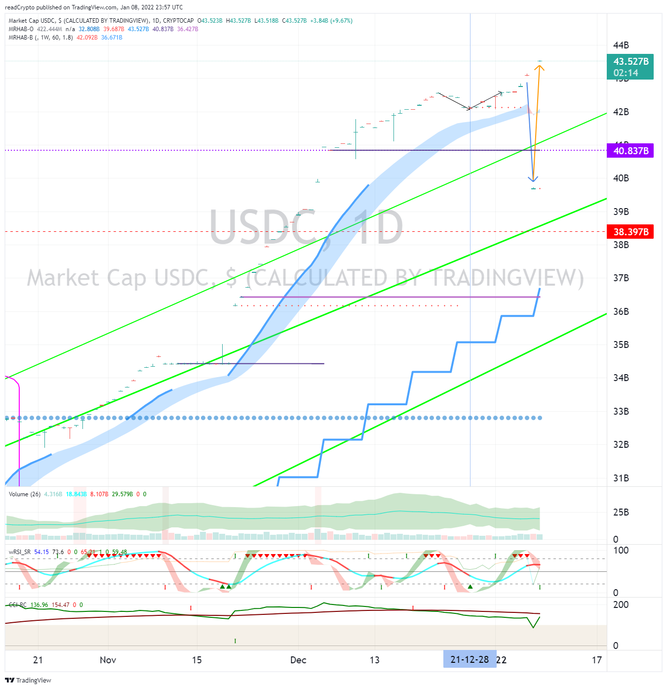CRYPTOCAP:USDC Chart Image by readCrypto