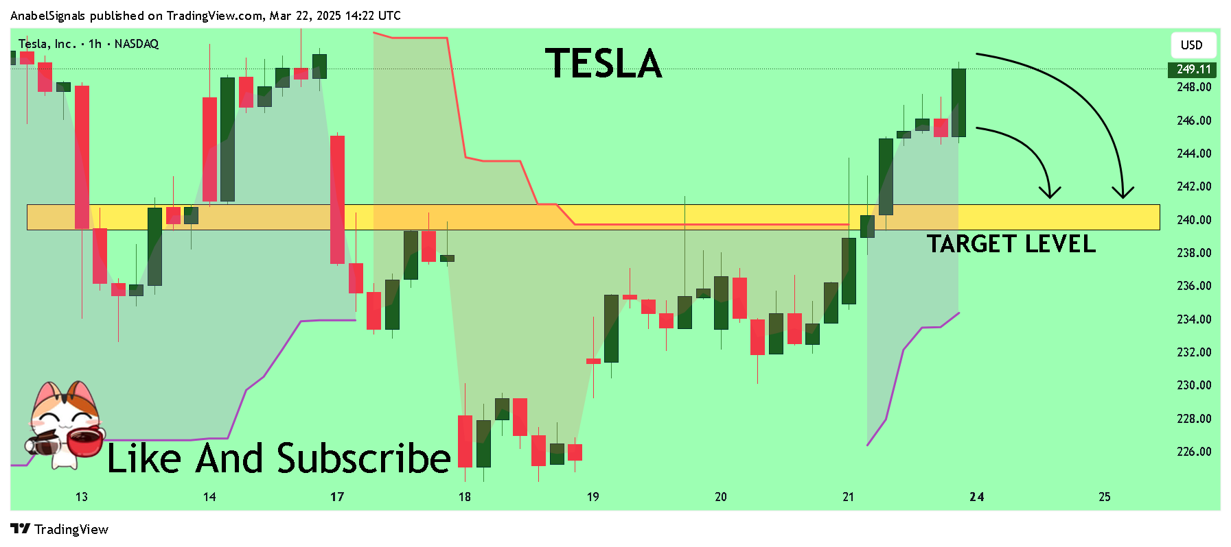 BATS:TSLA Chart Image by AnabelSignals