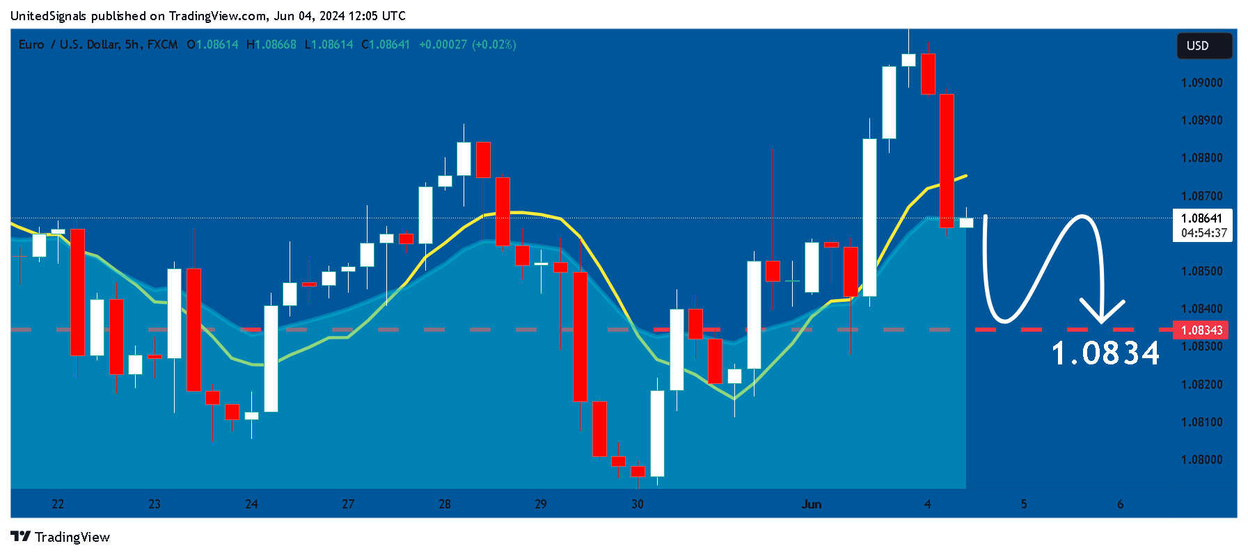 FX:EURUSD Chart Image by UnitedSignals