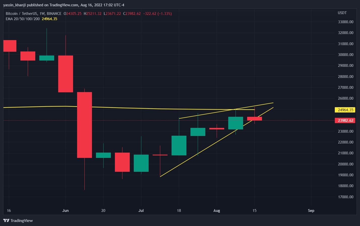 BINANCE:BTCUSDT Chart Image by yassin_khanji