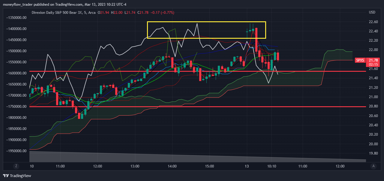 AMEX:SPXS Chart Image by moneyflow_trader