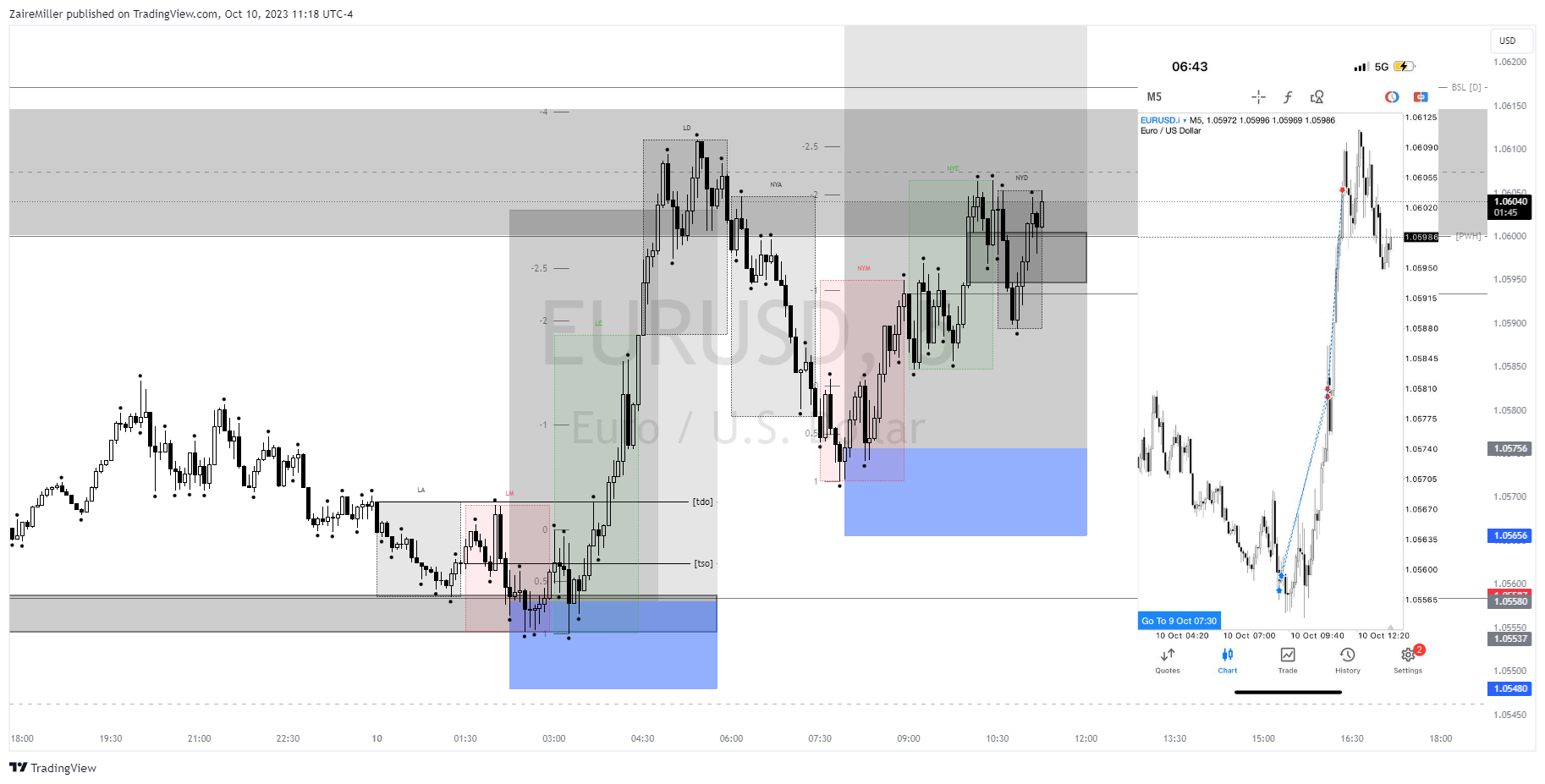 FX:EURUSD Chart Image by ZaireMiller